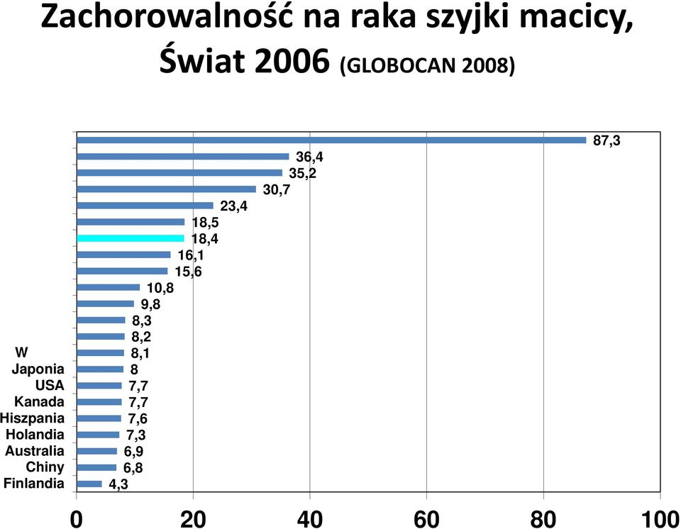 Brytania Szwecja W ochy Japonia USA Kanada Hiszpania Holandia Australia Chiny Finlandia 23,4