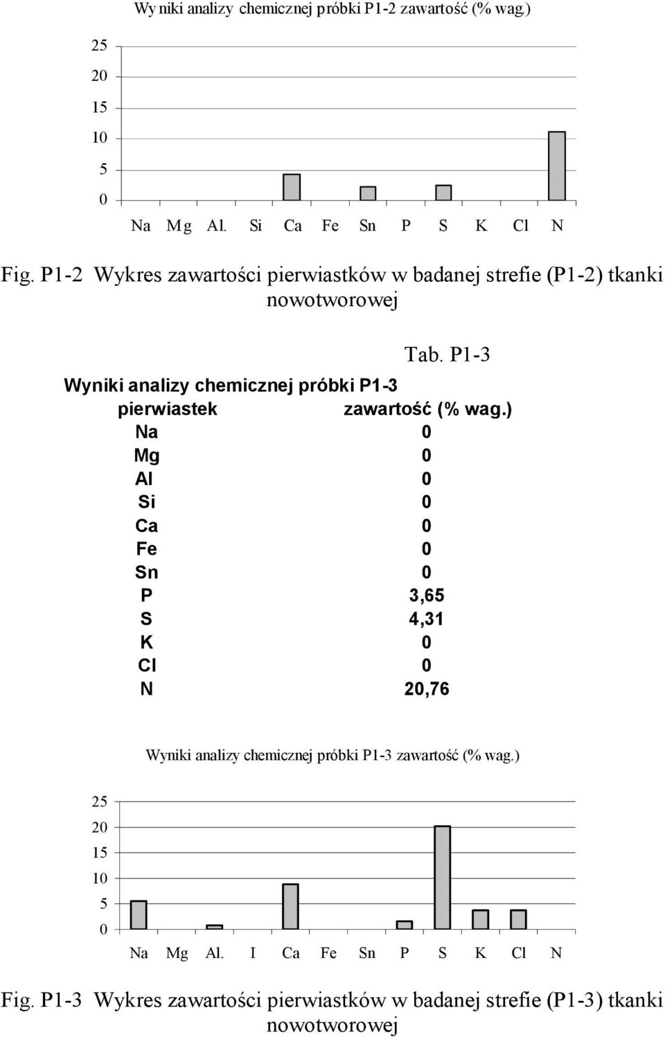 P1-3 Wyniki analizy chemicznej próbki P1-3 pierwiastek zawartość (% wag.) Na Mg Al.