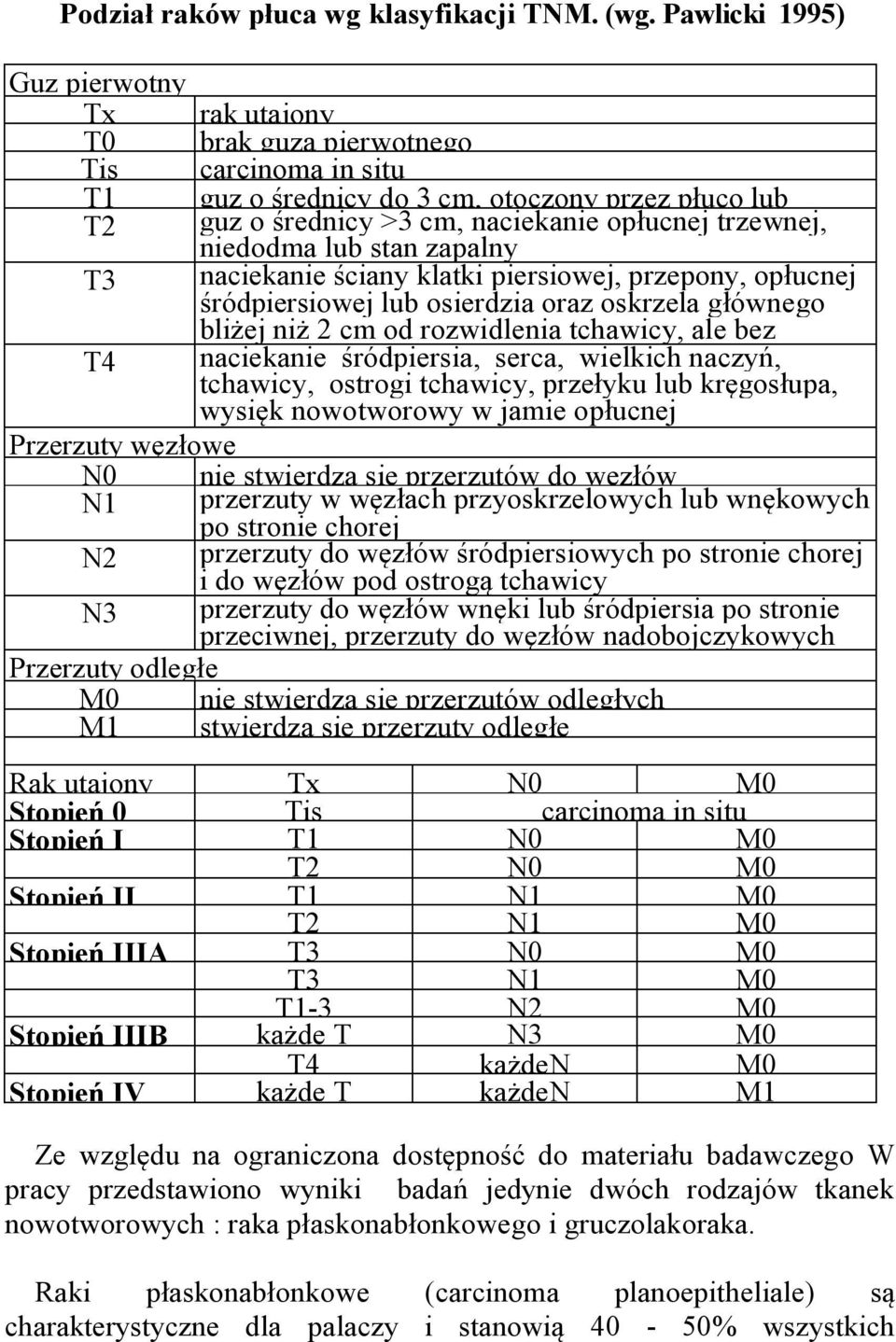 niedodma lub stan zapalny T3 naciekanie ściany klatki piersiowej, przepony, opłucnej śródpiersiowej lub osierdzia oraz oskrzela głównego bliżej niż 2 cm od rozwidlenia tchawicy, ale bez T4 naciekania