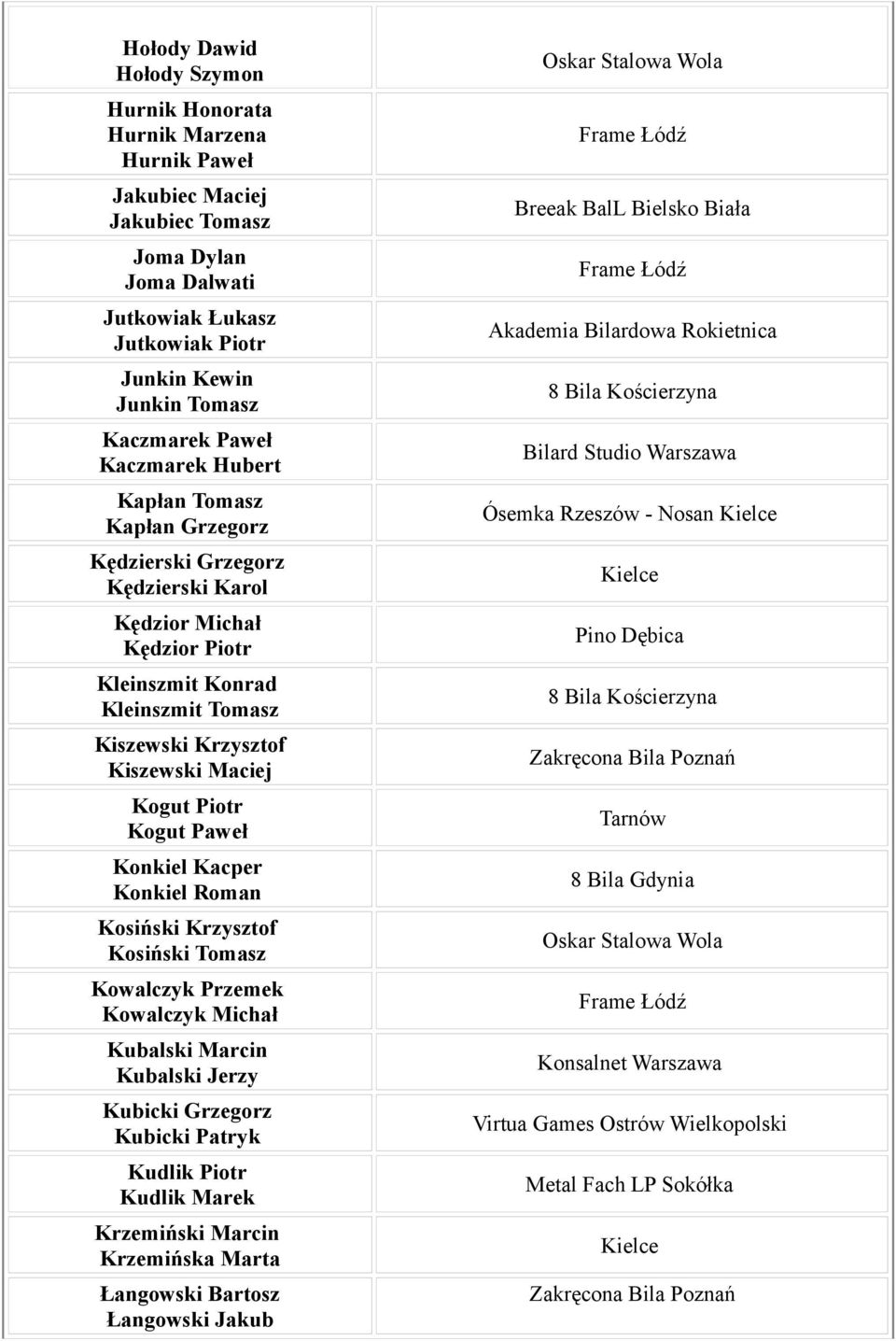 Piotr Kogut Paweł Konkiel Kacper Konkiel Roman Kosiński Krzysztof Kosiński Tomasz Kowalczyk Przemek Kowalczyk Michał Kubalski Marcin Kubalski Jerzy Kubicki Grzegorz Kubicki Patryk Kudlik Piotr Kudlik