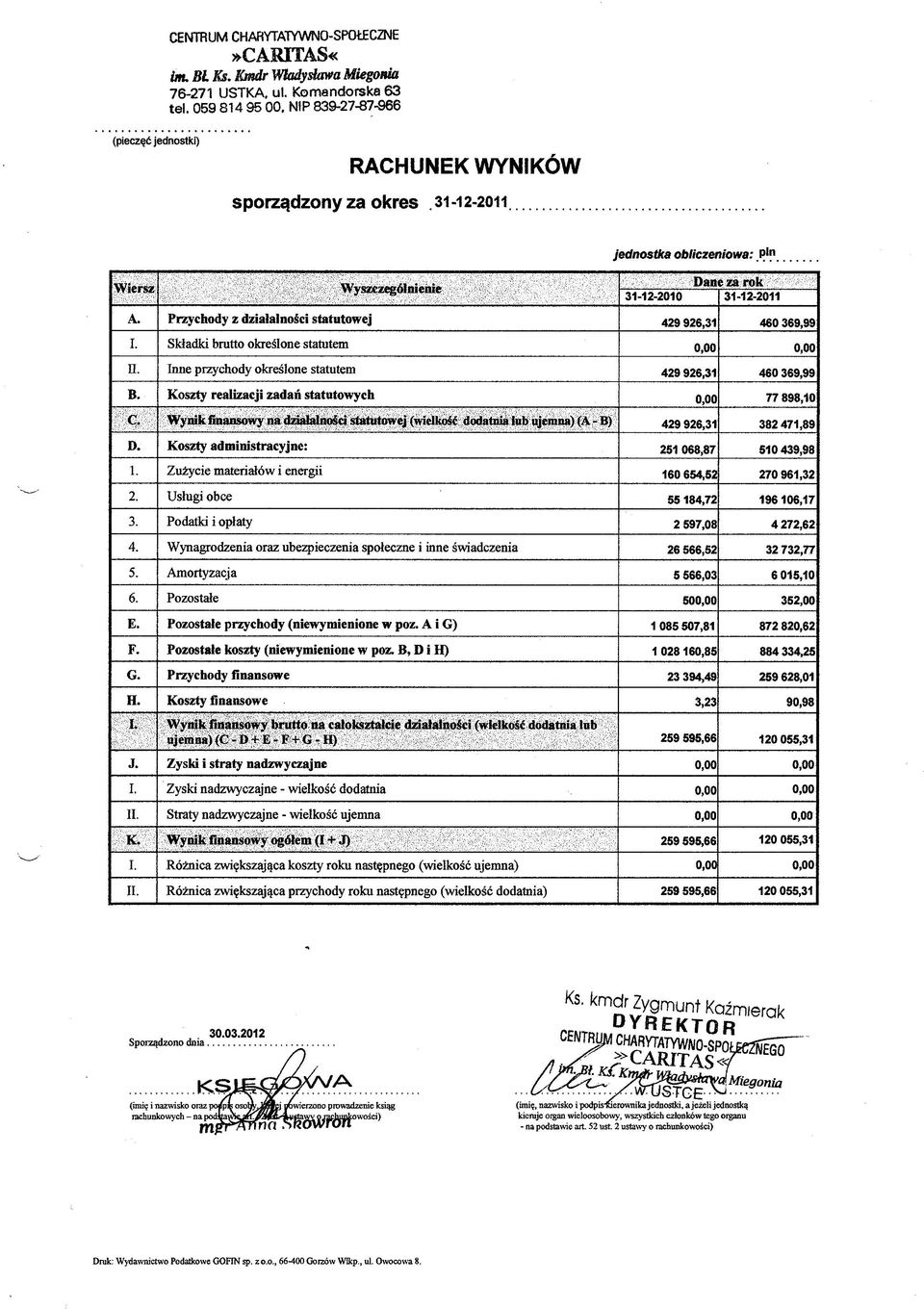 Przychody z działalności statutowej 429 926,31 460 369,99 I. Składki bratto określone statutem 0,00 0,00 n. Inne przychody określone statutem 429 926,31 460 369,99 B.