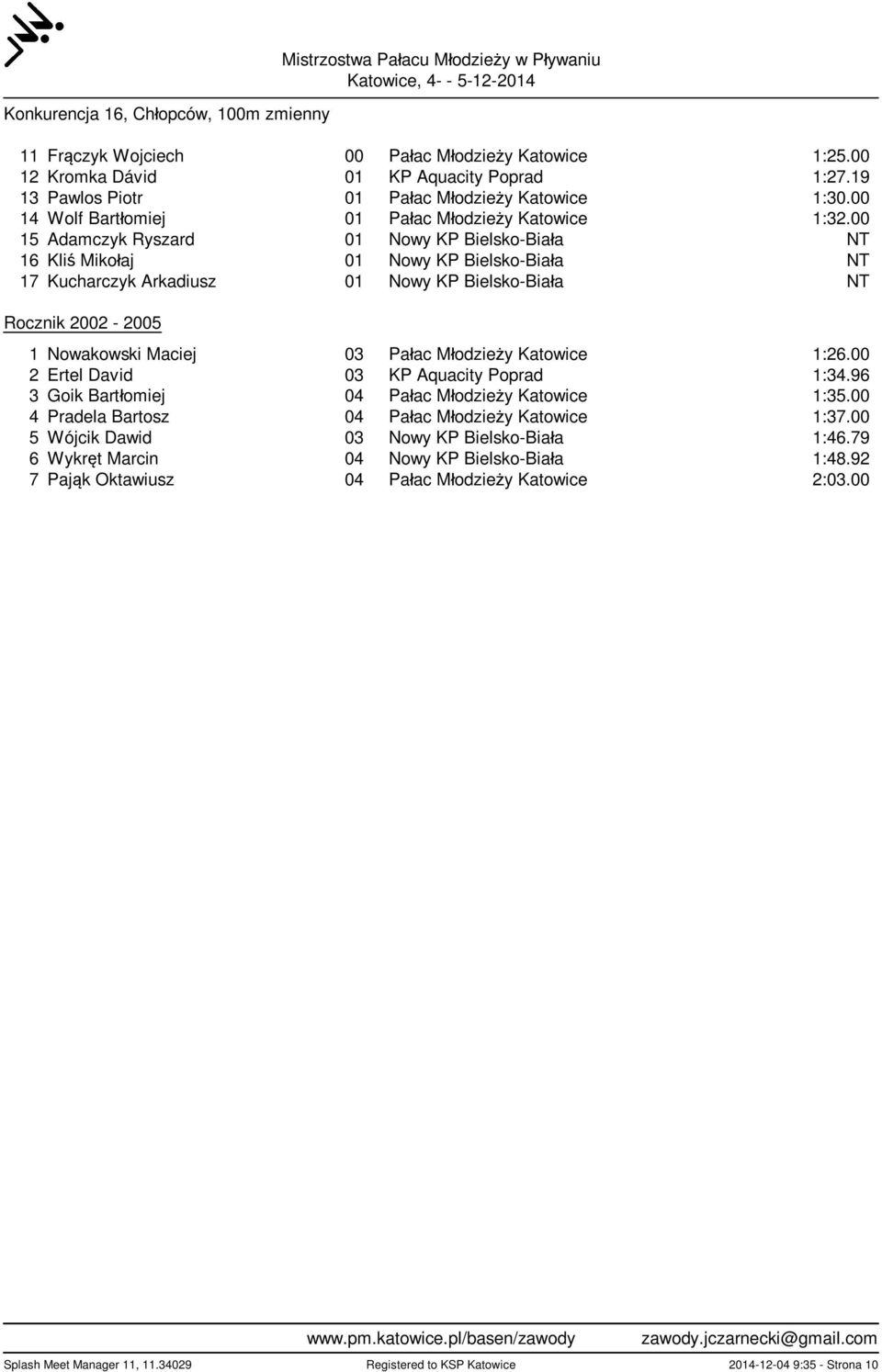 00 15 Adamczyk Ryszard 01 Nowy KP Bielsko-Bia a NT 16 Kli Miko aj 01 Nowy KP Bielsko-Bia a NT 17 Kucharczyk Arkadiusz 01 Nowy KP Bielsko-Bia a NT Rocznik 2002-2005 1 Nowakowski Maciej 03 Pa ac M