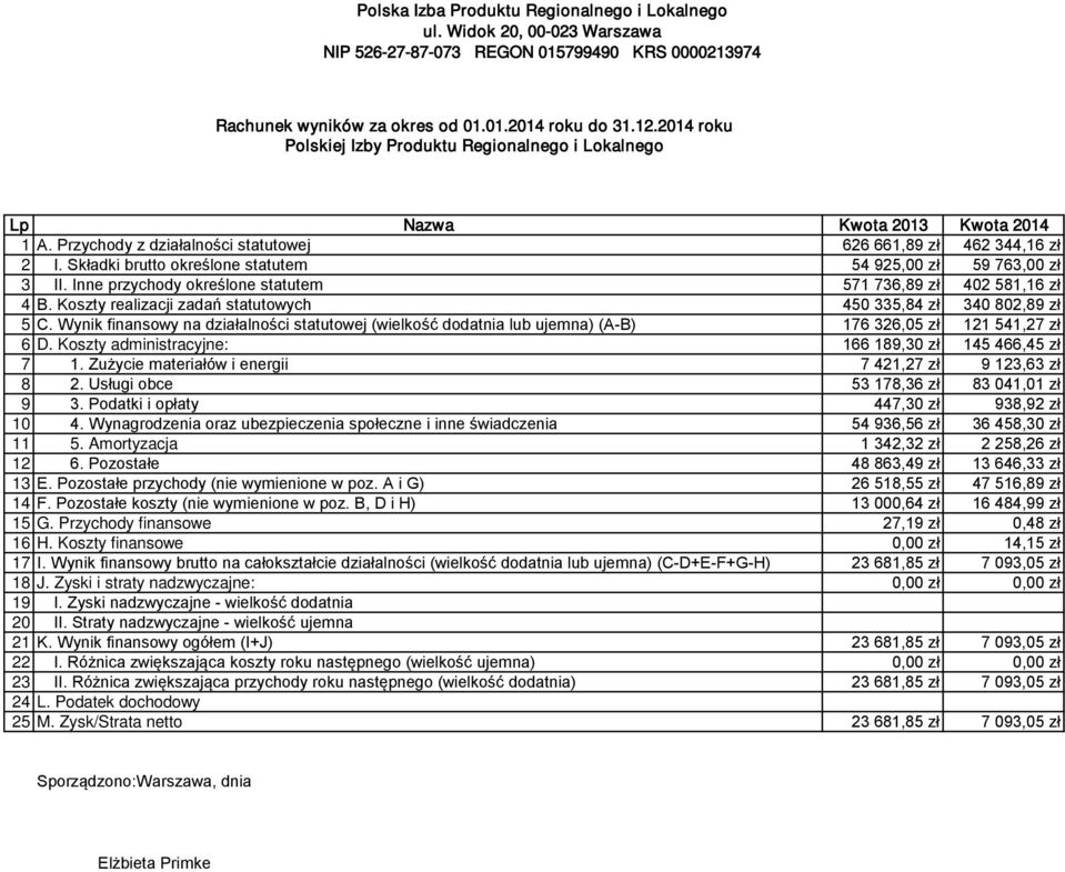 Inne przychody określone statutem 571 736,89 zł 402 581,16 zł 4 B. Koszty realizacji zadań statutowych 450 335,84 zł 340 802,89 zł 5 C.