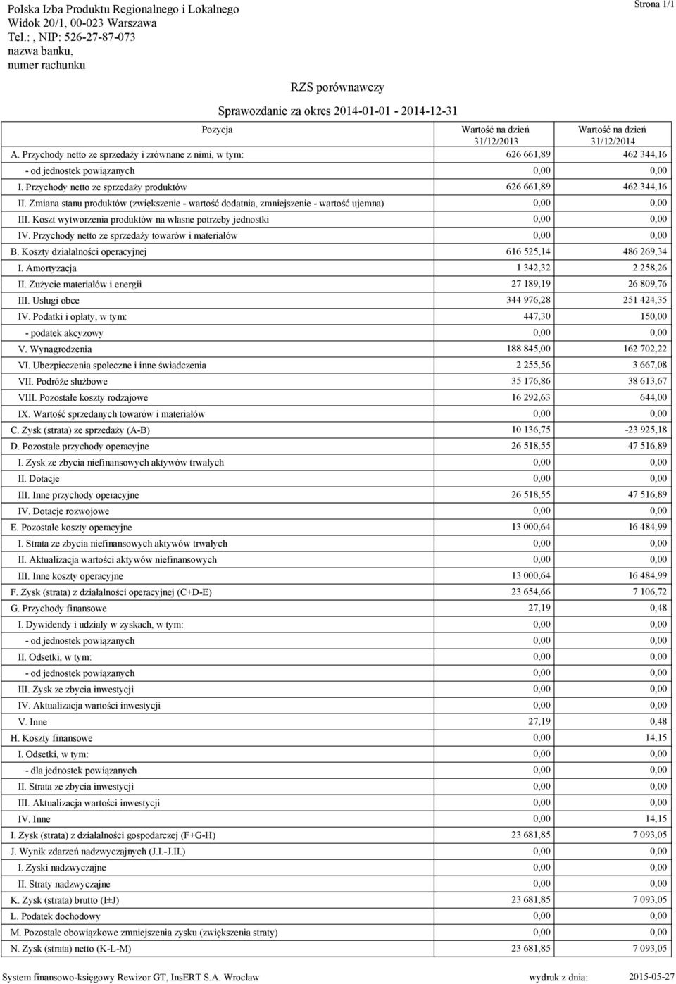 Zmiana stanu produktów (zwiększenie - wartość dodatnia, zmniejszenie - wartość ujemna) 0,00 0,00 III. Koszt wytworzenia produktów na własne potrzeby jednostki 0,00 0,00 IV.