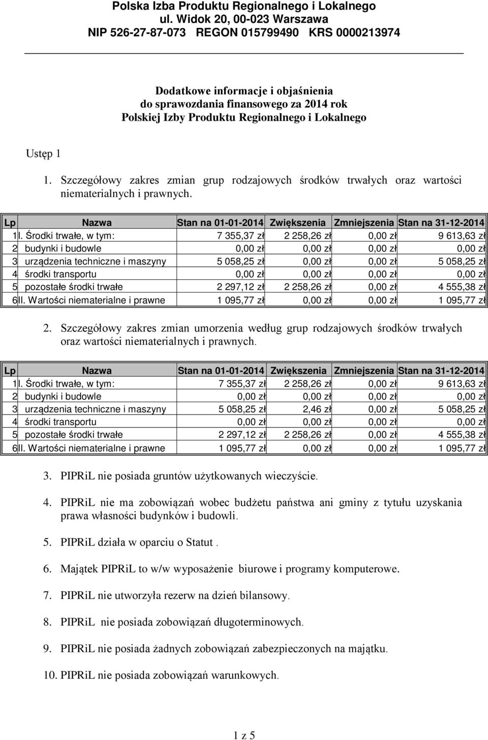 Środki trwałe, w tym: 7 355,37 zł 2 258,26 zł 0,00 zł 9 613,63 zł 2 budynki i budowle 0,00 zł 0,00 zł 0,00 zł 0,00 zł 3 urządzenia techniczne i maszyny 5 058,25 zł 0,00 zł 0,00 zł 5 058,25 zł 4