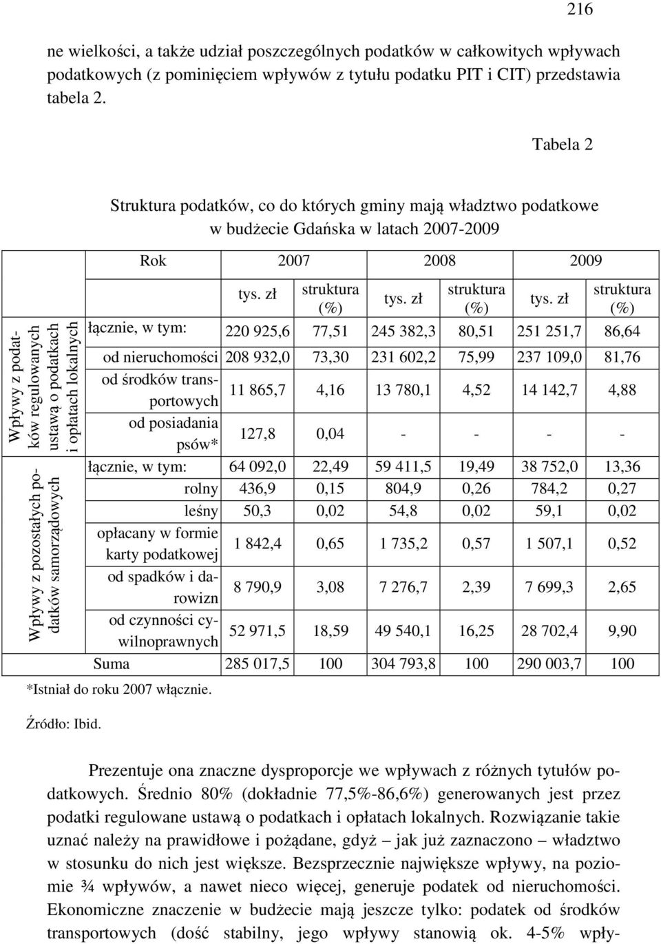 Gdańska w latach 2007-2009 Rok 2007 2008 2009 tys. zł struktura struktura struktura tys. zł tys.