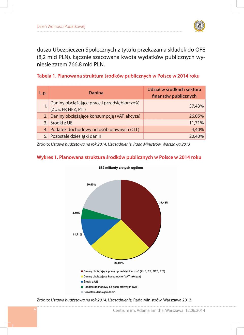 Daniny obciążające konsumpcję (VAT, akcyza) 26,05% 3. Środki z UE 11,71% 4. Podatek dochodowy od osób prawnych (CIT) 4,40% 5. Pozostałe dziesiątki danin 20,40% Źródło: Ustawa budżetowa na rok 2014.