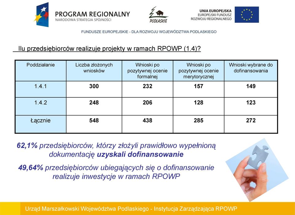 merytorycznej Wnioski wybrane do dofinansowania 1.4.