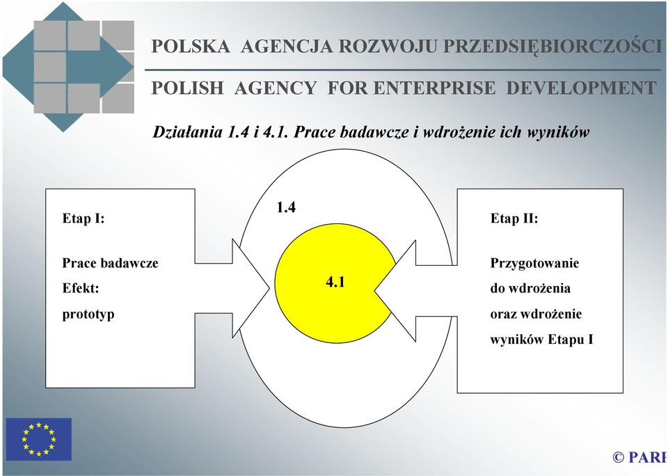 Prace badawcze i wdrożenie ich wyników Etap