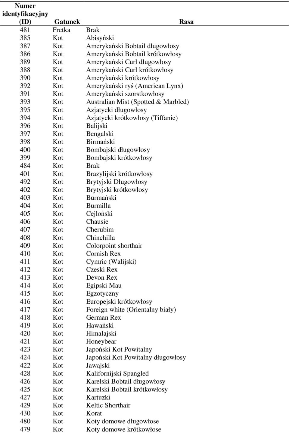 długowłosy 394 Kot Azjatycki krótkowłosy (Tiffanie) 396 Kot Balijski 397 Kot Bengalski 398 Kot Birmański 400 Kot Bombajski długowłosy 399 Kot Bombajski krótkowłosy 484 Kot Brak 401 Kot Brazylijski