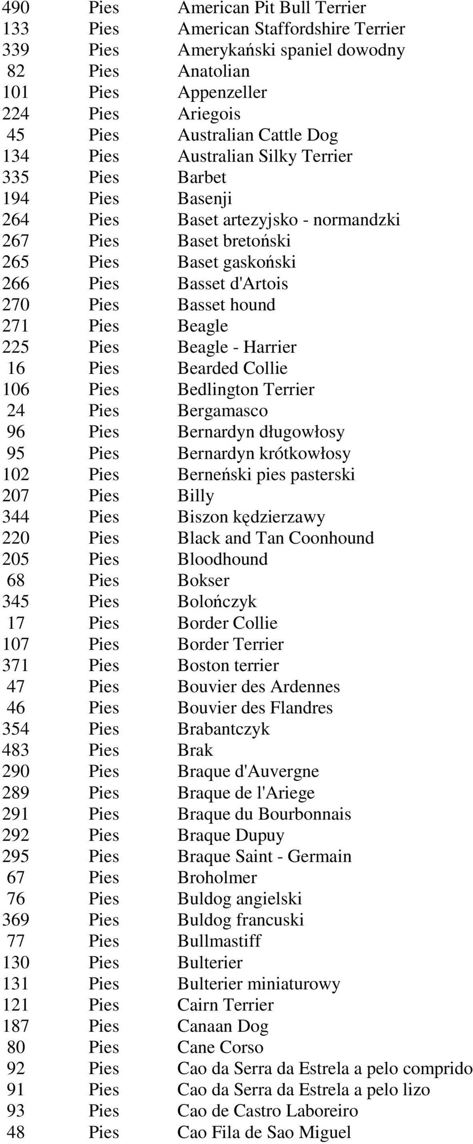 hound 271 Pies Beagle 225 Pies Beagle - Harrier 16 Pies Bearded Collie 106 Pies Bedlington Terrier 24 Pies Bergamasco 96 Pies Bernardyn długowłosy 95 Pies Bernardyn krótkowłosy 102 Pies Berneński