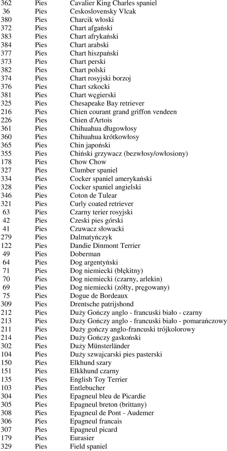 Pies Chien d'artois 361 Pies Chihuahua długowłosy 360 Pies Chihuahua krótkowłosy 365 Pies Chin japoński 355 Pies Chiński grzywacz (bezwłosy/owłosiony) 178 Pies Chow Chow 327 Pies Clumber spaniel 334