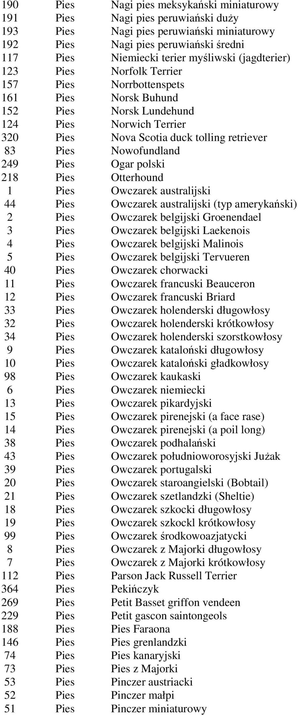 249 Pies Ogar polski 218 Pies Otterhound 1 Pies Owczarek australijski 44 Pies Owczarek australijski (typ amerykański) 2 Pies Owczarek belgijski Groenendael 3 Pies Owczarek belgijski Laekenois 4 Pies