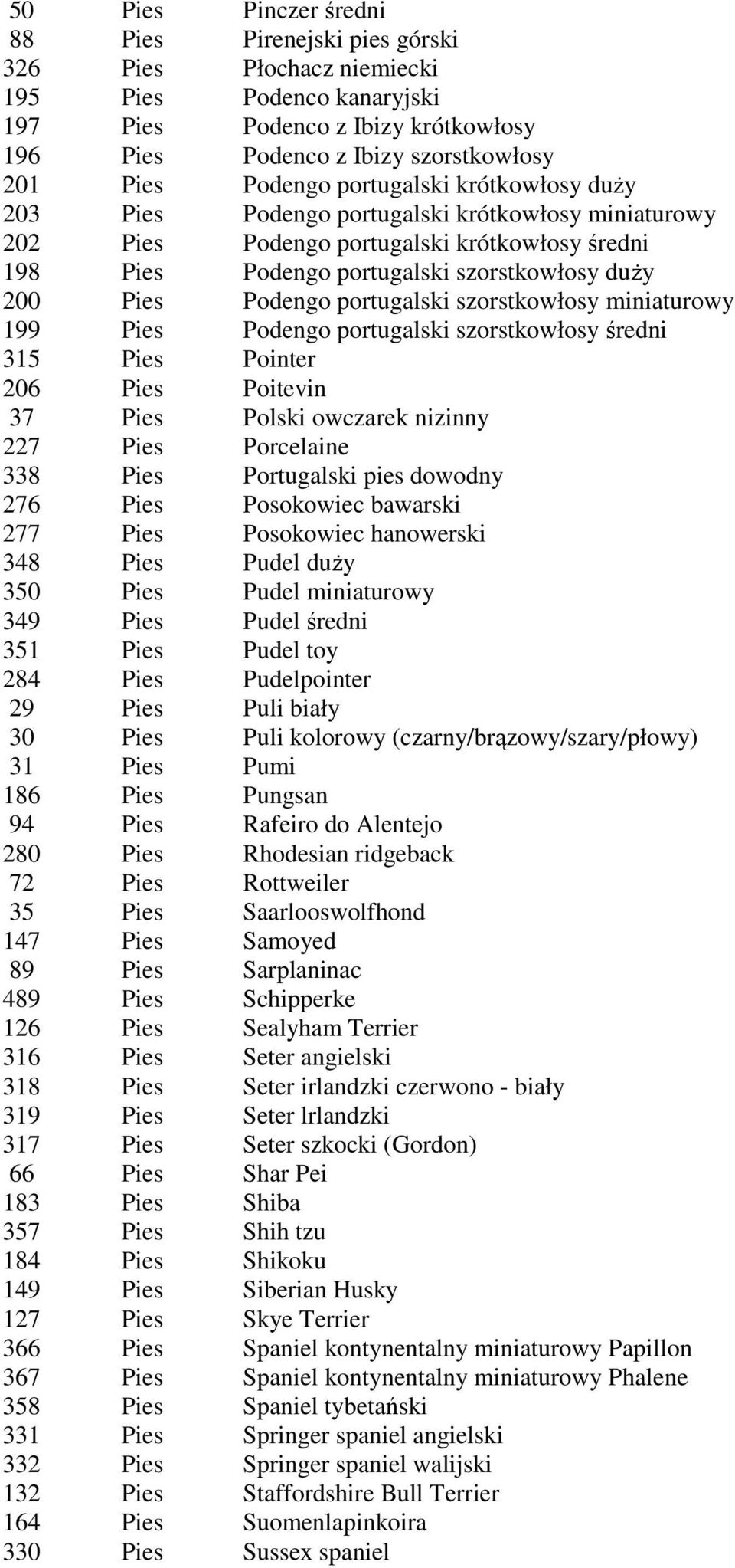 Podengo portugalski szorstkowłosy miniaturowy 199 Pies Podengo portugalski szorstkowłosy średni 315 Pies Pointer 206 Pies Poitevin 37 Pies Polski owczarek nizinny 227 Pies Porcelaine 338 Pies