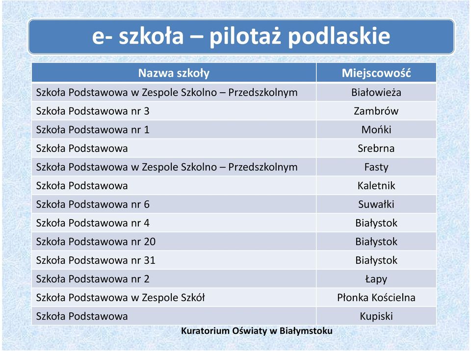 Szkoła Podstawowa nr 4 Szkoła Podstawowa nr 20 Szkoła Podstawowa nr 31 Szkoła Podstawowa nr 2 Szkoła Podstawowa w Zespole Szkół