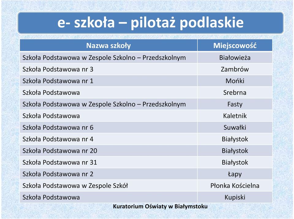 Szkoła Podstawowa nr 4 Szkoła Podstawowa nr 20 Szkoła Podstawowa nr 31 Szkoła Podstawowa nr 2 Szkoła Podstawowa w Zespole Szkół