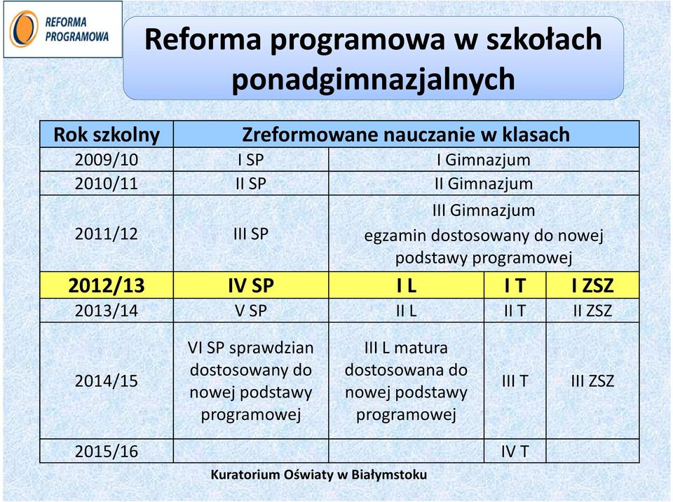 programowej 2012/13 IV SP I L I T I ZSZ 2013/14 V SP II L II T II ZSZ 2014/15 VI SP sprawdzian dostosowany