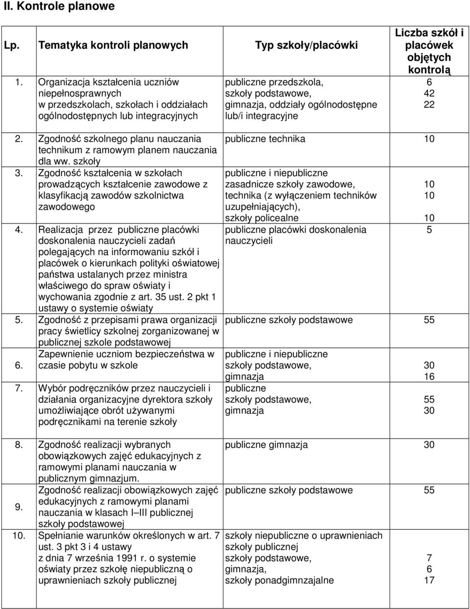 integracyjne Liczba szkół i placówek objętych kontrolą 6 42 22 2. Zgodność szkolnego planu nauczania technikum z ramowym planem nauczania dla ww. szkoły 3.