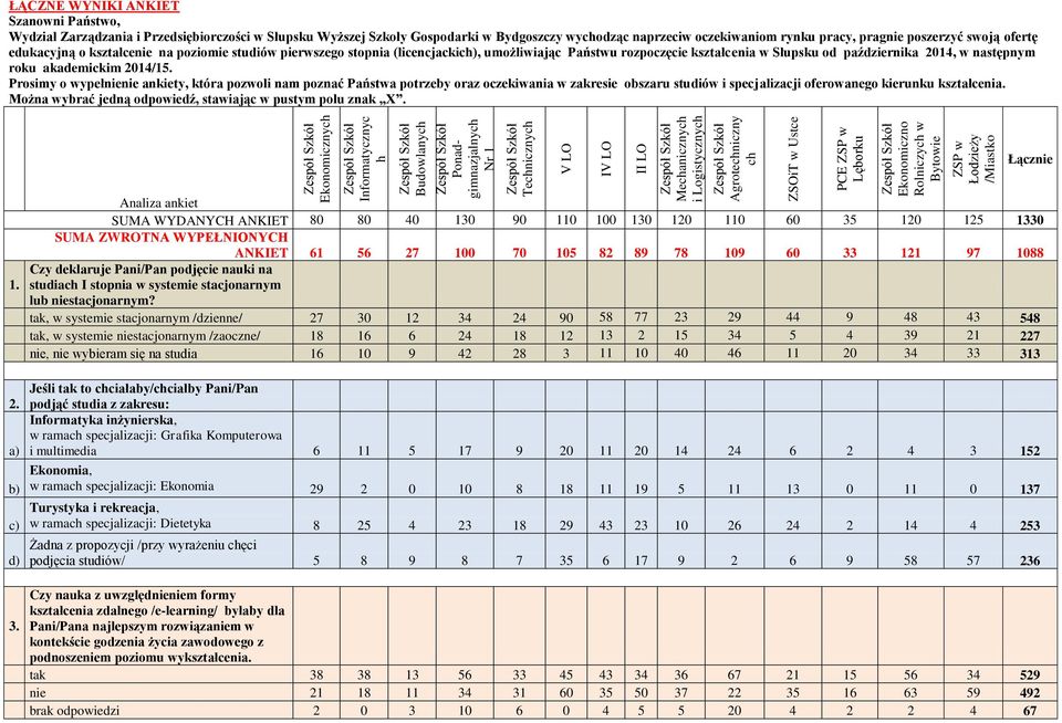 rynku pracy, pragnie poszerzyć swoją ofertę edukacyjną o kształcenie na poziomie studiów pierwszego stopnia (licencjackich), umożliwiając Państwu rozpoczęcie kształcenia w Słupsku od października