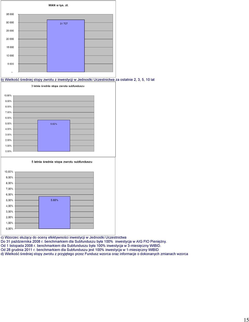 Od 1 listopada 2008 r. benchmarkiem dla Subfunduszu była 100% inwestycja w 3-miesięczny WIBID. Od 28 grudnia 2011 r.