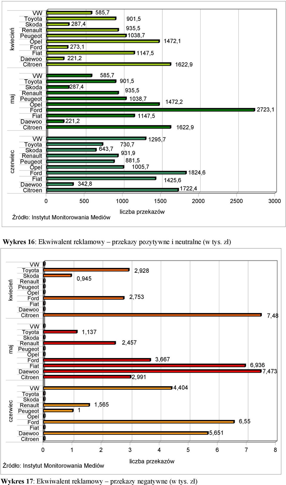 Ekwiwalent reklamowy przekazy pozytywne i neutralne (w tys.