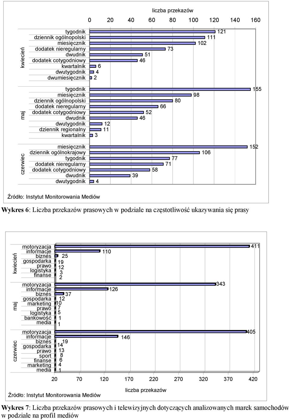 nieregularny dodatek cotygodniowy dwudnik dwutygodnik 4 39 58 1 1 152 Wykres : Liczba przekazów prasowych w podziale na częstotliwość ukazywania się prasy kwiecień maj czerwiec motoryzacja informacje