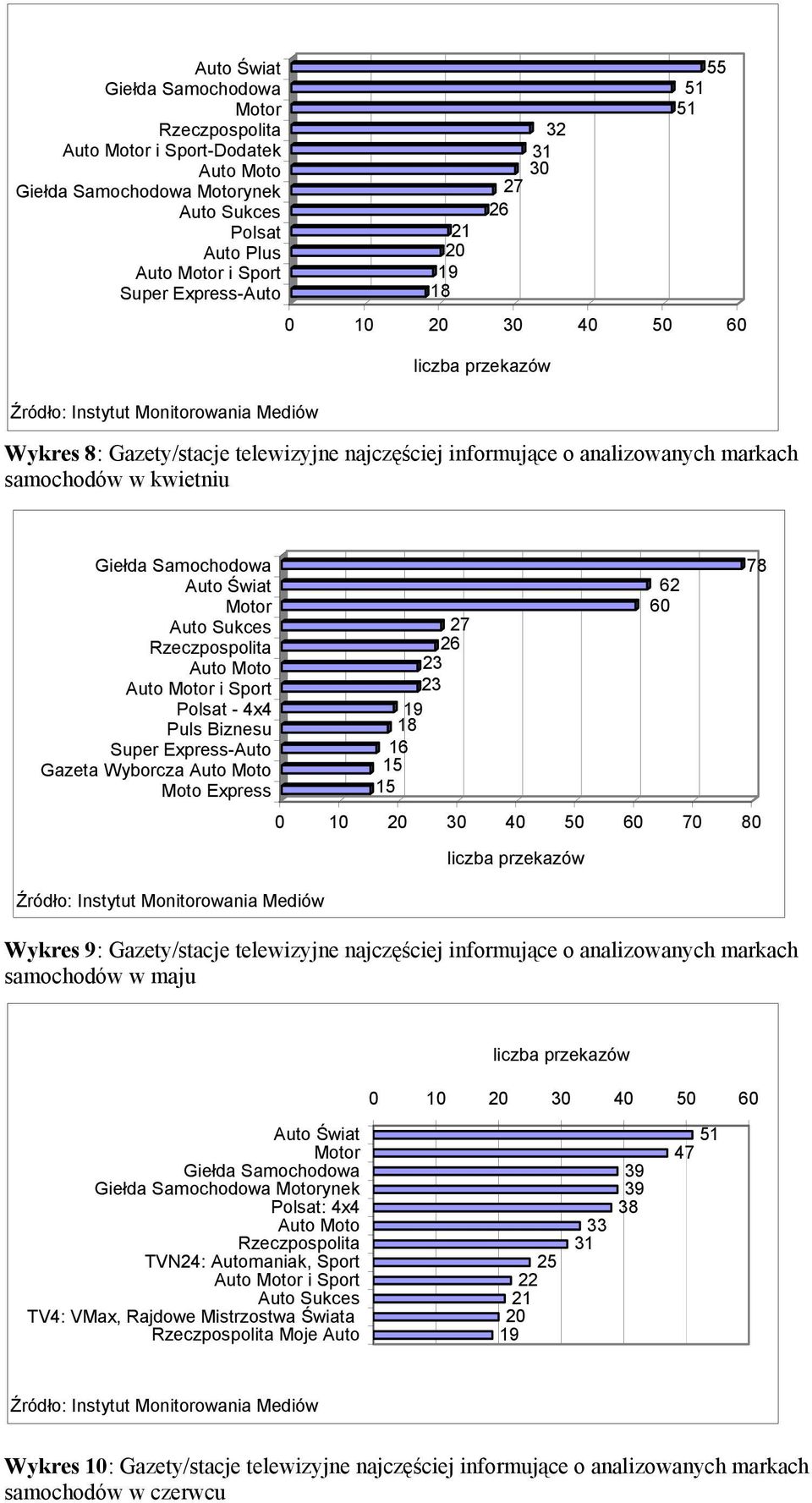 Auto Motor i Sport Polsat - 4x4 Puls Biznesu Super Express-Auto Gazeta Wyborcza Auto Moto Moto Express 15 1 15 2 2 23 23 18 19 2 1 2 3 4 5 8 Wykres 9: Gazety/stacje telewizyjne najczęściej