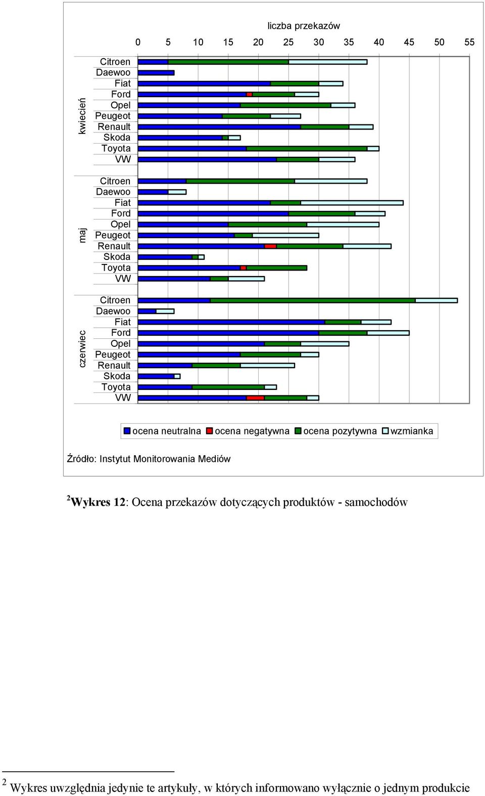 przekazów dotyczących produktów - samochodów 2 Wykres uwzględnia