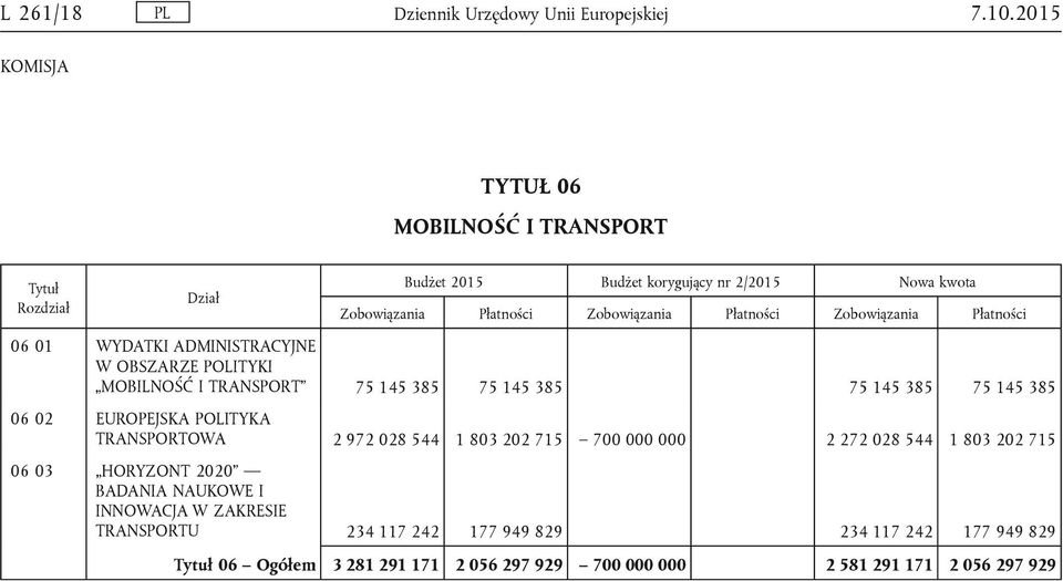 145 385 75 145 385 75 145 385 75 145 385 06 02 EUROPEJSKA POLITYKA TRANSPORTOWA 2 972 028 544 1 803 202 715 700 000 000 2 272 028 544