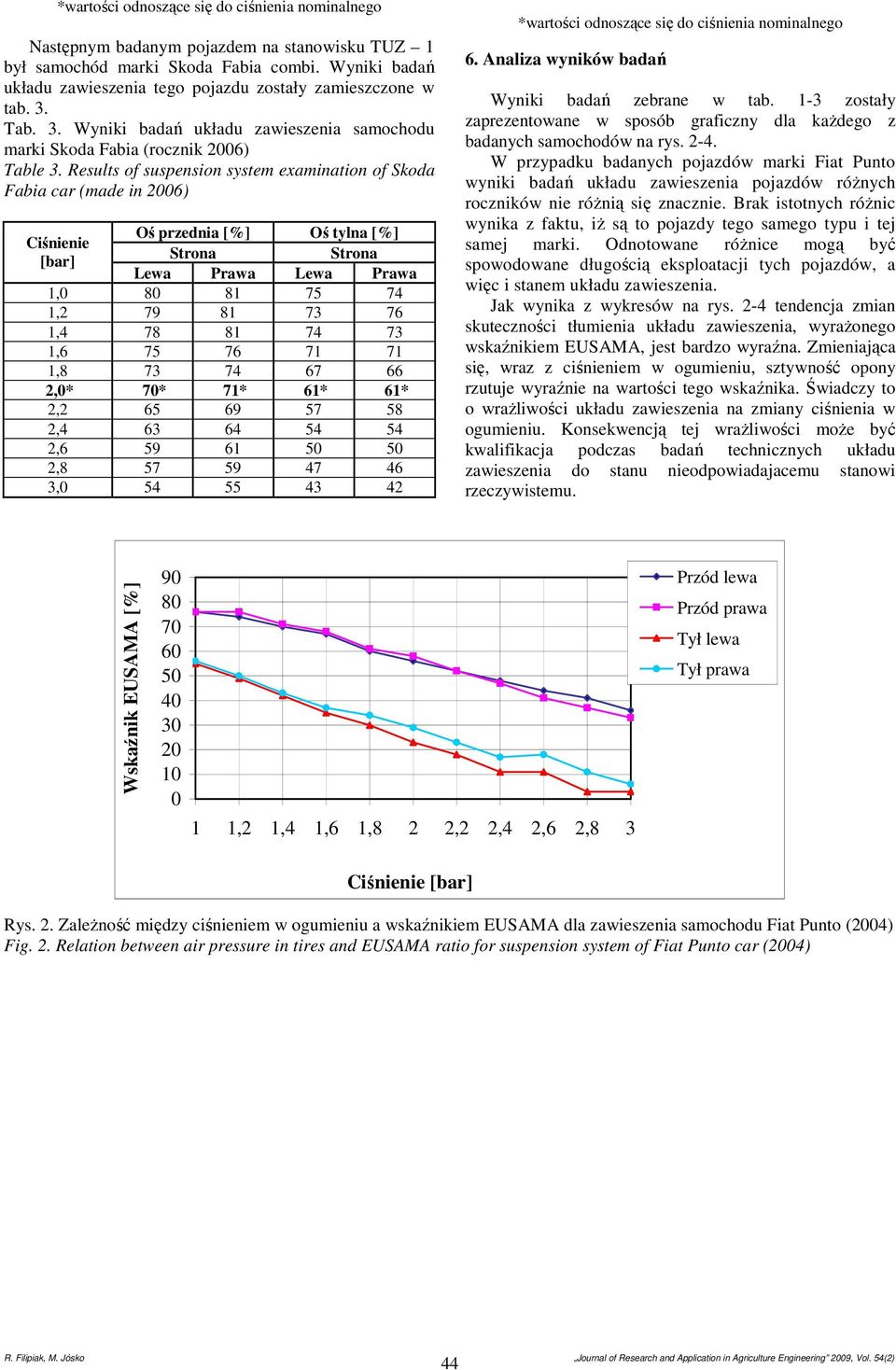 Results of suspension system examination of Skoda Fabia car (made in 6) Oś przednia [%] Oś tylna [%] Ciśnienie [bar] Lewa Prawa Lewa Prawa 1, 81 75 74 1,2 79 81 73 76 1,4 78 81 74 73 1,6 75 76 71 71