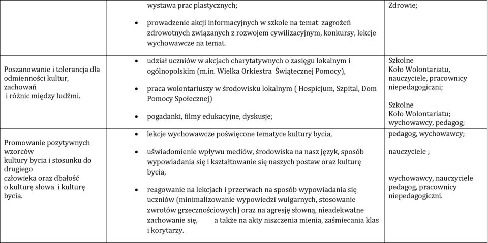 Promowanie pozytywnych wzorców kultury bycia i stosunku do drugiego człowieka oraz dbałość o kulturę słowa i kulturę bycia.