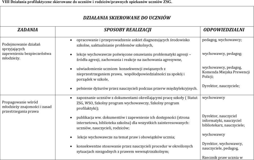 opracowanie i przeprowadzenie ankiet diagnozujących środowisko szkolne, uaktualnianie problemów szkolnych, lekcje wychowawcze poświęcone omawianiu problematyki agresji źródła agresji, zachowania i