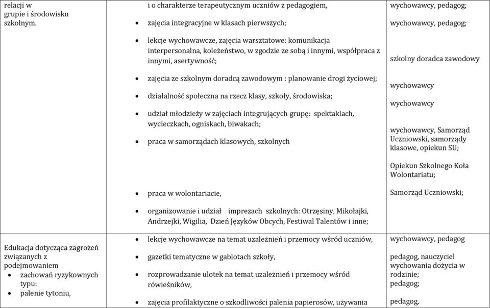 innymi, współpraca z innymi, asertywność; szkolny doradca zawodowy zajęcia ze szkolnym doradcą zawodowym : planowanie drogi życiowej; działalność społeczna na rzecz klasy, szkoły, środowiska; udział