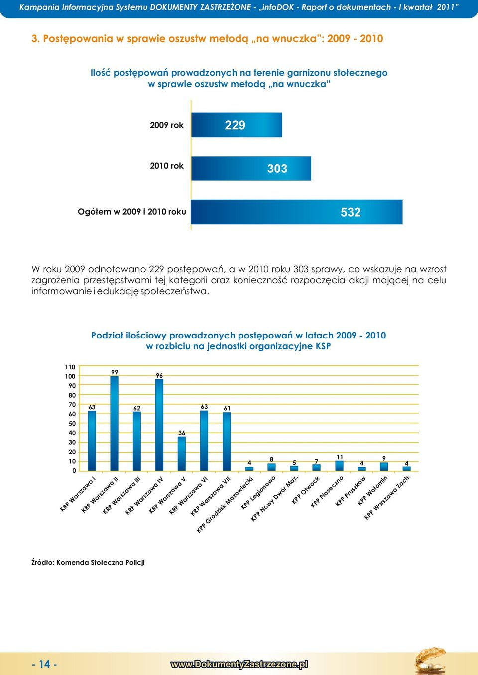 roku 2009 odnotowano 229 postępowań, a w 2010 roku 303 sprawy, co wazuj na wzrost zagrożnia przstępstwami tj katgorii oraz konczność rozpoczęcia akcji mającj na clu informowan i dukację społczństwa.