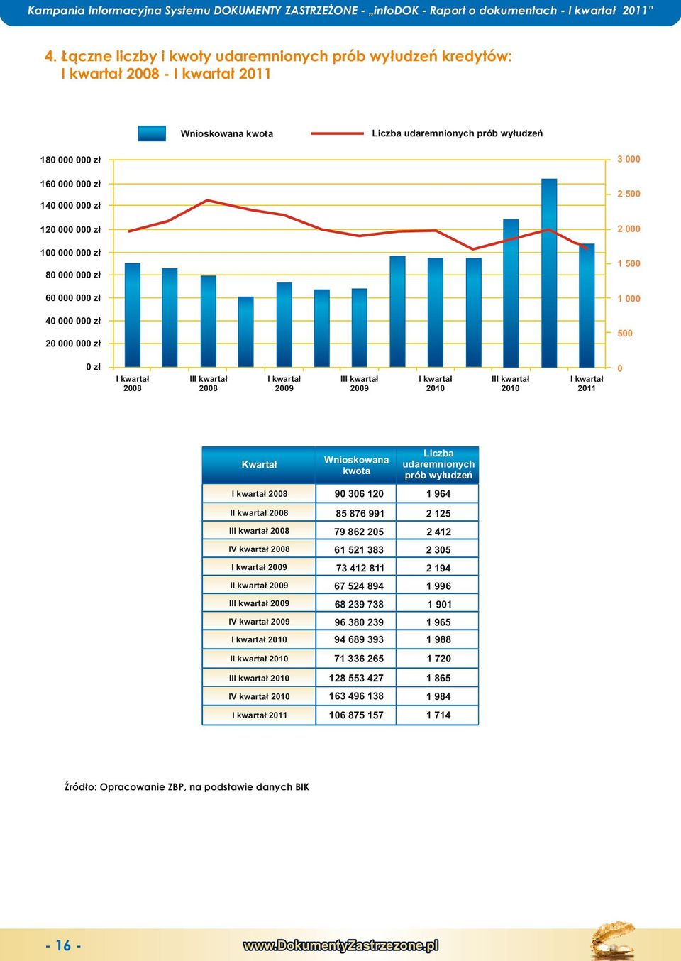 100 000 000 zł 1 500 80 000 000 zł 60 000 000 zł 1 000 40 000 000 zł 500 20 000 000 zł 0 zł 0 I kwł 2008 III kwł 2008 I kwł 2009 Kwł III kwł 2009 I kwł 2010 nioowana kwo Liczba udmnionych prób