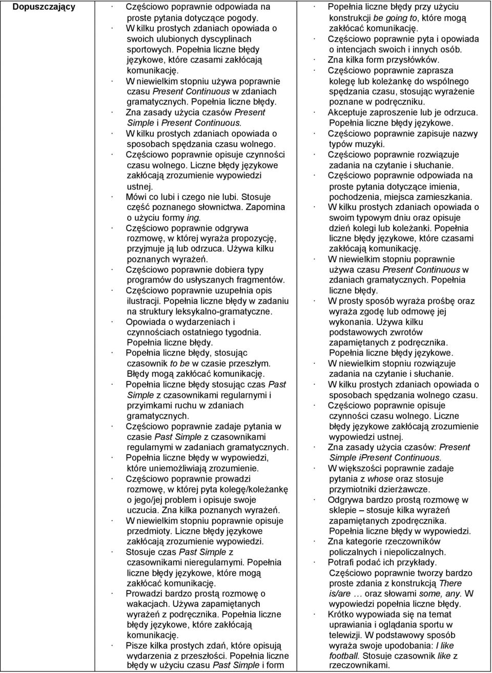 Popełnia liczne błędy o intencjach swoich i innych osób. językowe, które czasami zakłócają Zna kilka form przysłówków. komunikację.