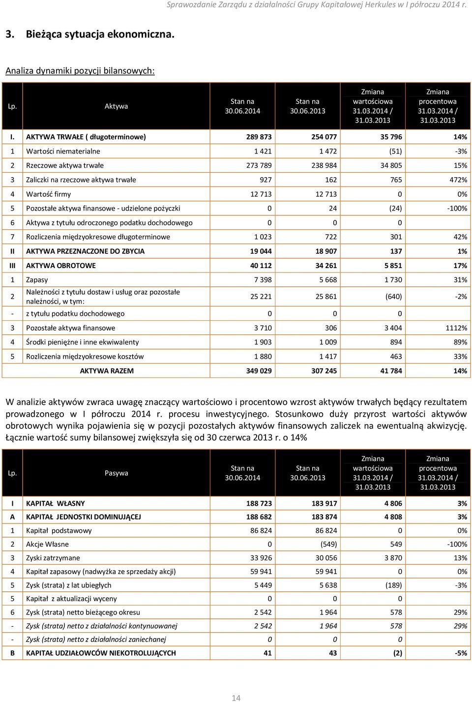 162 765 472% 4 Wartość firmy 12 713 12 713 0 0% 5 Pozostałe aktywa finansowe - udzielone pożyczki 0 24 (24) -100% 6 Aktywa z tytułu odroczonego podatku dochodowego 0 0 0 7 Rozliczenia międzyokresowe