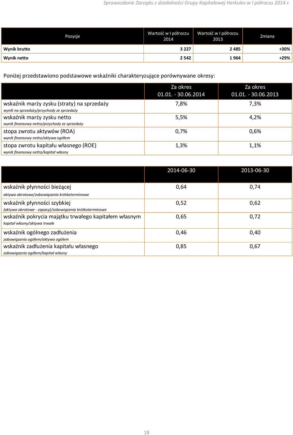2014 2013 wskaźnik marży zysku (straty) na sprzedaży 7,8% 7,3% wynik na sprzedaży/przychody ze sprzedaży wskaźnik marży zysku netto 5,5% 4,2% wynik finansowy netto/przychody ze sprzedaży stopa zwrotu