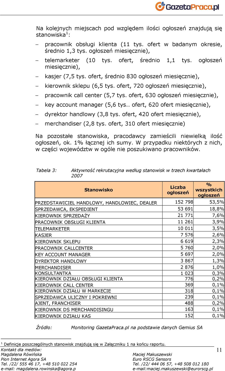 ofert, 720 ogłoszeń miesięcznie), pracownik call center (5,7 tys. ofert, 630 ogłoszeń miesięcznie), key account manager (5,6 tys.. ofert, 620 ofert miesięcznie), dyrektor handlowy (3,8 tys.