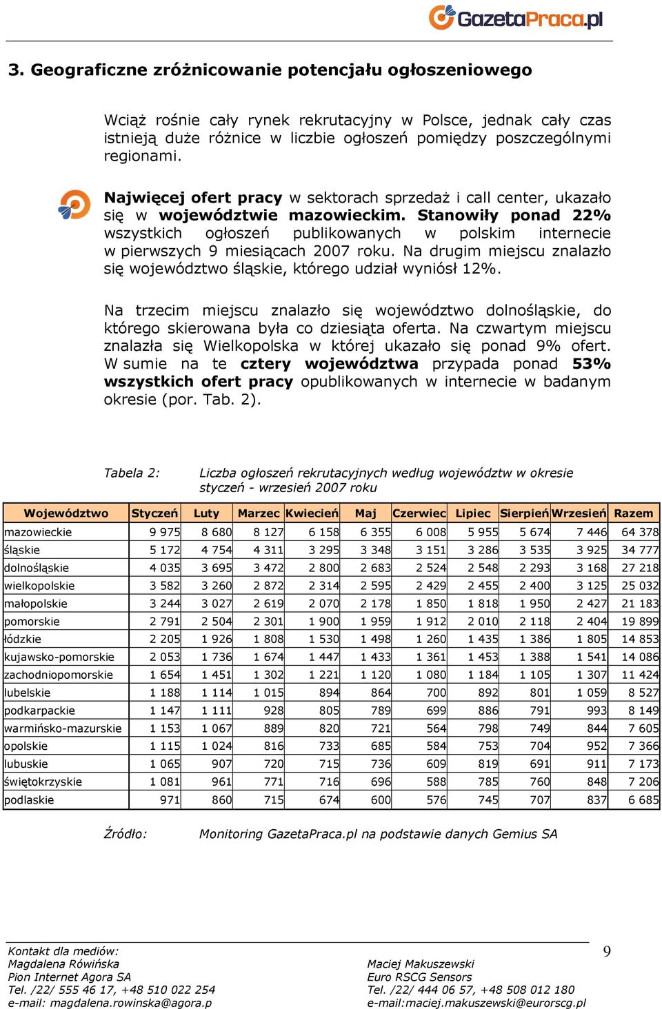 Stanowiły ponad 22% wszystkich ogłoszeń publikowanych w polskim internecie w pierwszych 9 miesiącach 2007 roku. Na drugim miejscu znalazło się województwo śląskie, którego udział wyniósł 12%.