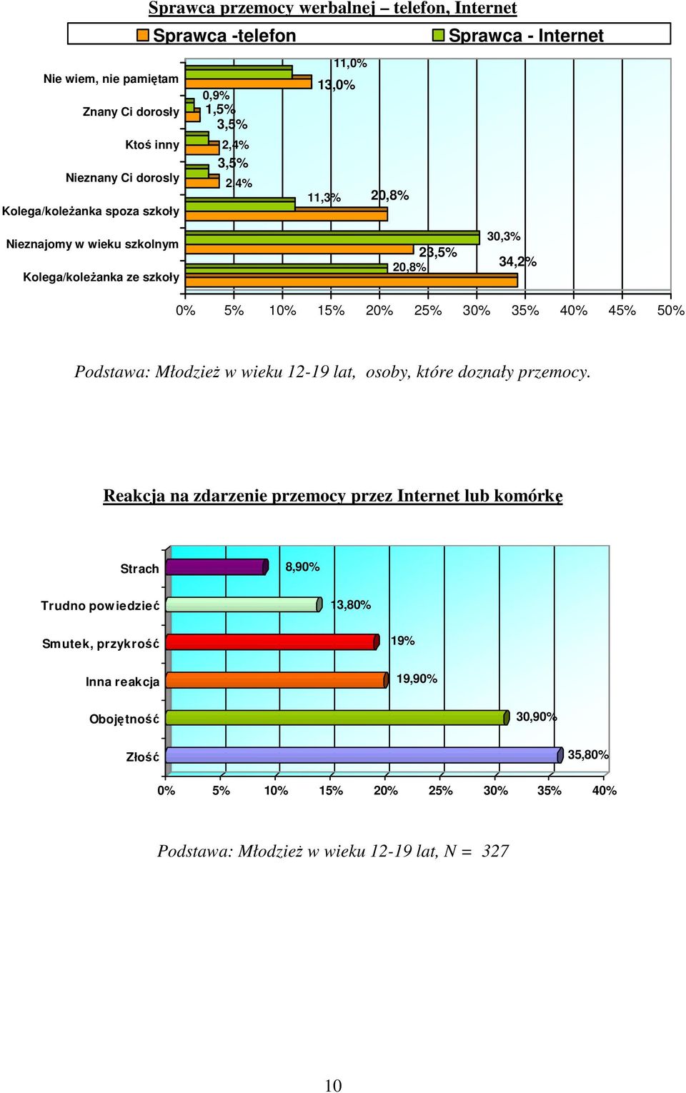 30% 35% 40% 45% 50% Podstawa: MłodzieŜ w wieku 12-19 lat, osoby, które doznały przemocy.