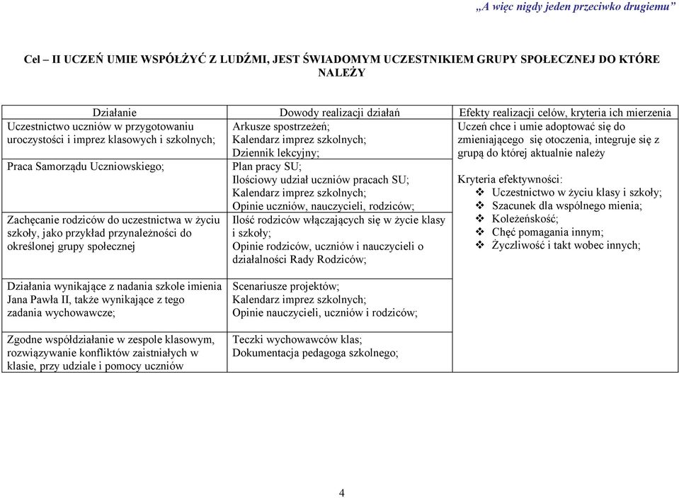 przygotowaniu uroczystości i imprez klasowych i szkolnych; Praca Samorządu Uczniowskiego; Zachęcanie rodziców do uczestnictwa w życiu szkoły, jako przykład przynależności do określonej grupy