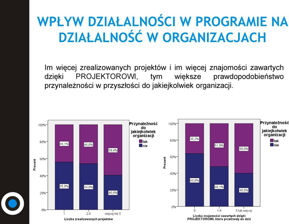 więcej znajomości zawartych dzięki PROJEKTOROWI, tym