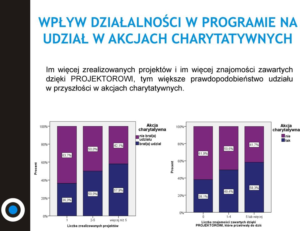 więcej znajomości zawartych dzięki PROJEKTOROWI, tym