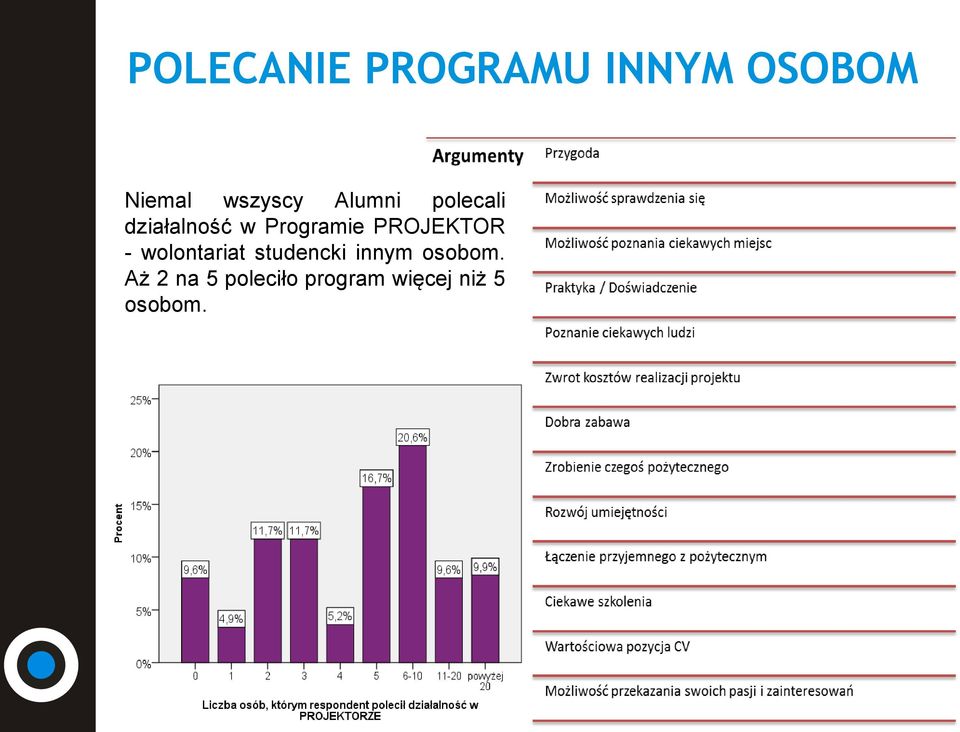 Programie PROJEKTOR - wolontariat studencki