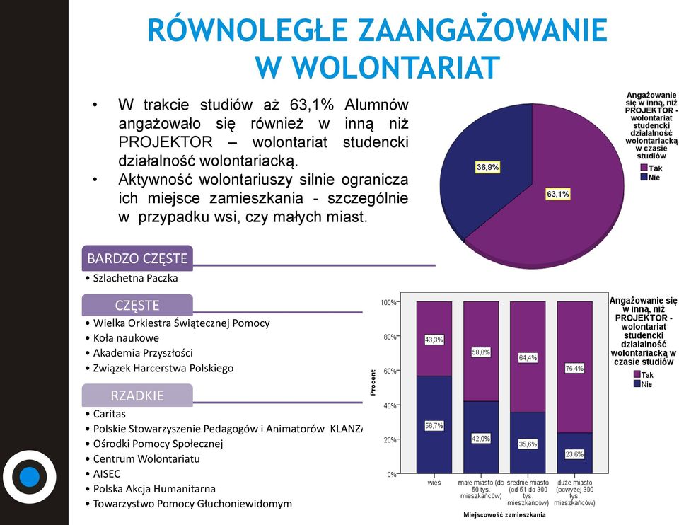 BARDZO CZĘSTE Szlachetna Paczka CZĘSTE Wielka Orkiestra Świątecznej Pomocy Koła naukowe Akademia Przyszłości Związek Harcerstwa Polskiego RZADKIE