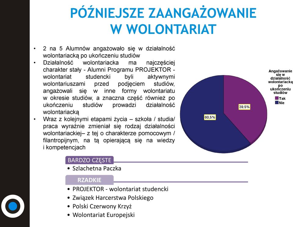 studiów prowadzi działalność wolontariacką Wraz z kolejnymi etapami życia szkoła / studia/ praca wyraźnie zmieniał się rodzaj działalności wolontariackiej z tej o charakterze pomocowym /