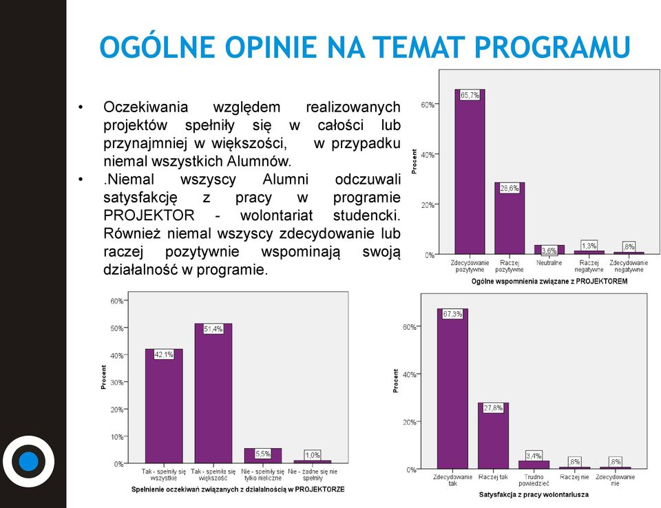 .Niemal wszyscy Alumni odczuwali satysfakcję z pracy w programie PROJEKTOR - wolontariat