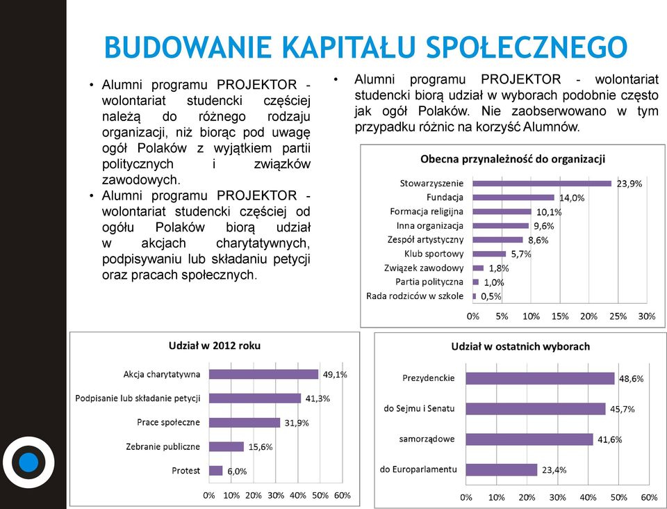 Alumni programu PROJEKTOR - wolontariat studencki częściej od ogółu Polaków biorą udział w akcjach charytatywnych, podpisywaniu lub
