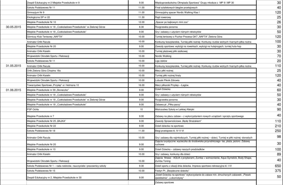00 Spacer po bajkowym mini zoo 26 30.05.2015 Miejskie Przedszkole nr 18,,Czekoladowe Przedszkole w Zielonej Górze 8.30 Rozgrzewka poranna 30 Górniczy Klub Tenisowy NAFTA 10.